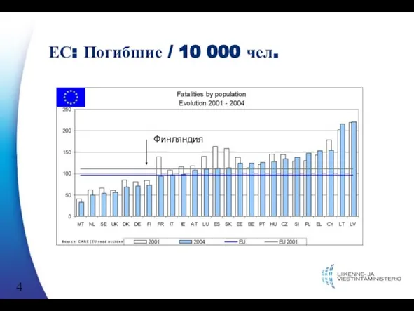 ЕС: Погибшие / 10 000 чел. Финляндия