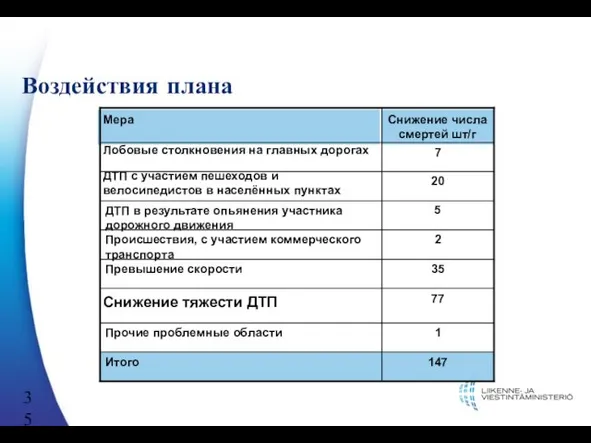 Воздействия плана 147 Итого 1 Прочие проблемные области 77 Снижение тяжести ДТП