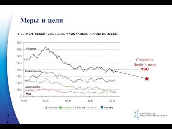 Меры и цели Снижение Ведёт к цели 150