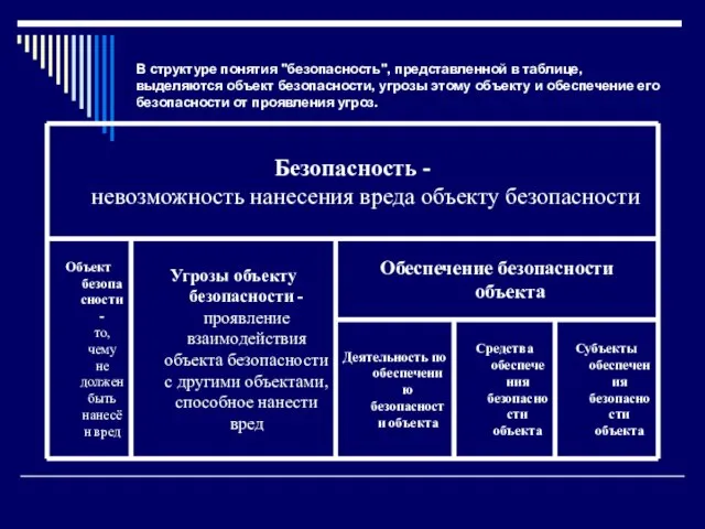 В структуре понятия "безопасность", представленной в таблице, выделяются объект безопасности, угрозы этому