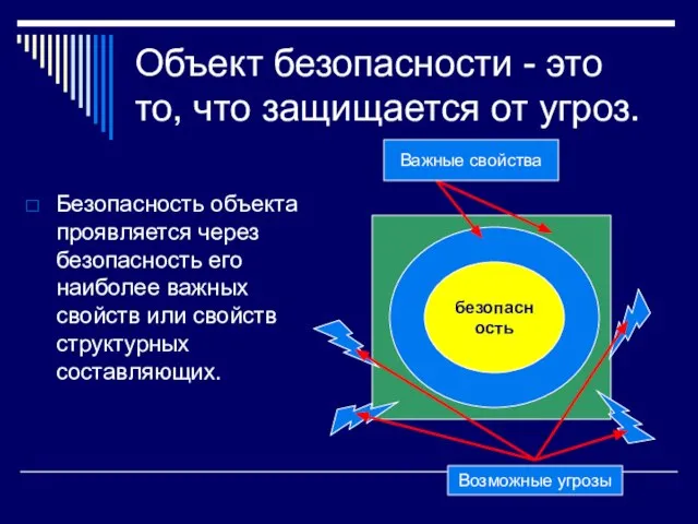 Объект безопасности - это то, что защищается от угроз. Безопасность объекта проявляется