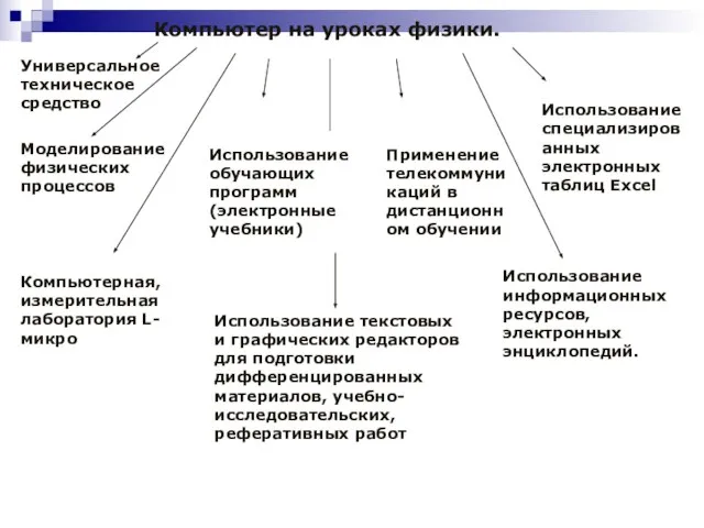 Компьютер на уроках физики. Универсальное техническое средство Моделирование физических процессов Компьютерная, измерительная