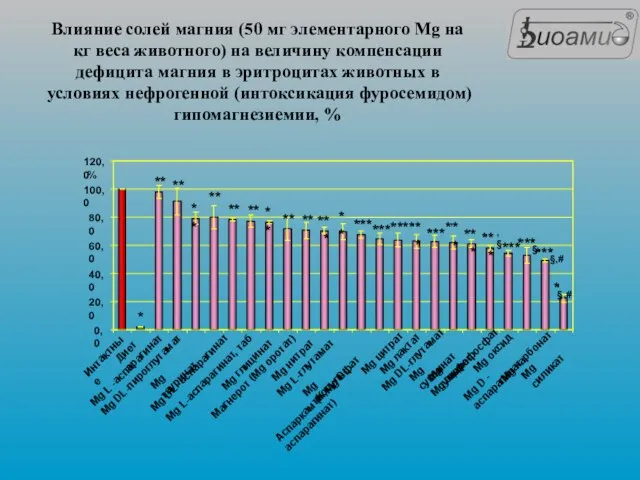 Влияние солей магния (50 мг элементарного Mg на кг веса животного) на