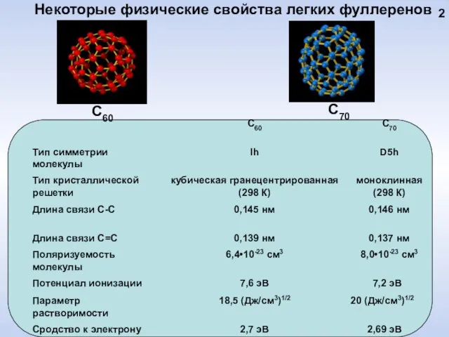 Некоторые физические свойства легких фуллеренов С60 С70 2