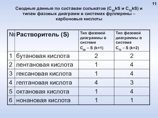 Сводные данные по составам сольватов (С60kS и С70kS) и типам фазовых диаграмм