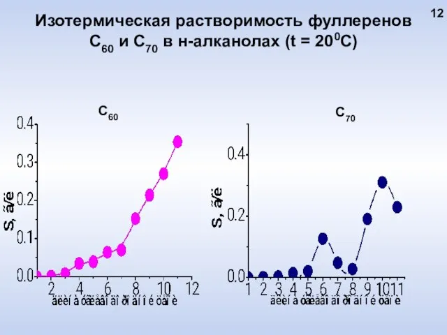 Изотермическая растворимость фуллеренов С60 и С70 в н-алканолах (t = 200C) С60 С70 12