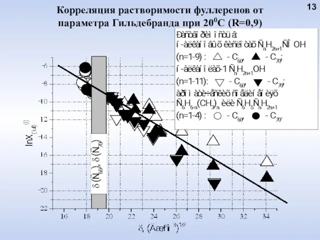 Корреляция растворимости фуллеренов от параметра Гильдебранда при 200С (R=0,9) 13