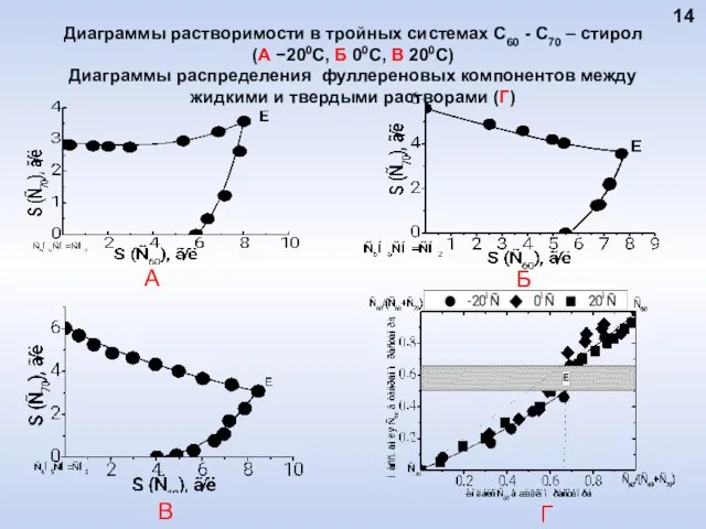 Диаграммы растворимости в тройных системах С60 - C70 – стирол (А −200С,