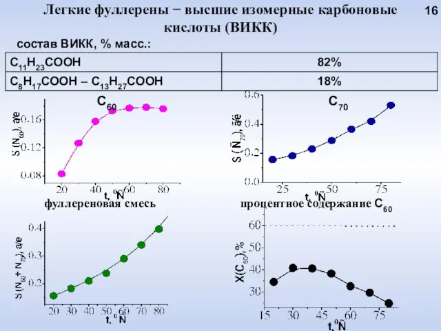 Легкие фуллерены − высшие изомерные карбоновые кислоты (ВИКК) состав ВИКК, % масс.: