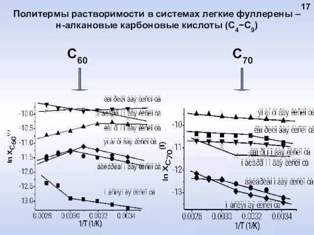 Политермы растворимости в системах легкие фуллерены ‒ н-алкановые карбоновые кислоты (С4−С9) С60 С70 17