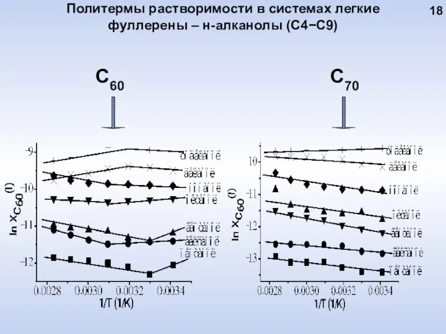 Политермы растворимости в системах легкие фуллерены ‒ н-алканолы (С4−С9) С60 С70 18