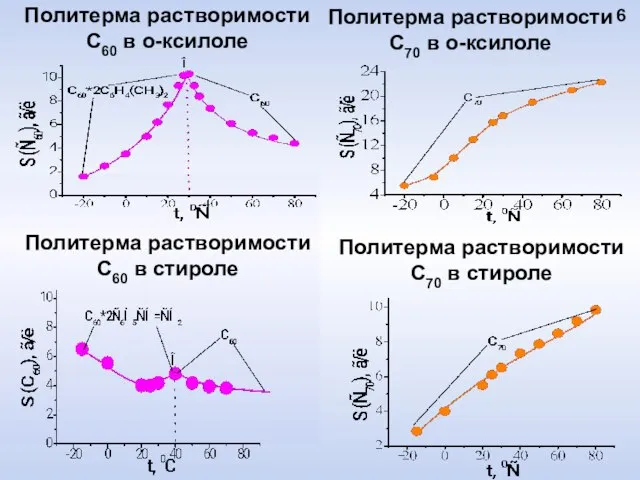 Политерма растворимости С60 в о-ксилоле Политерма растворимости С70 в о-ксилоле 6 Политерма