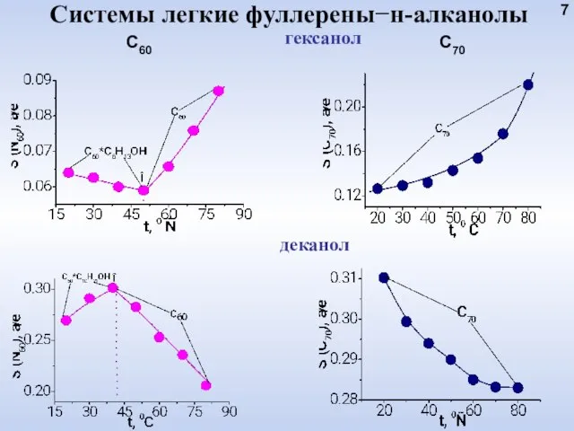 С60 7 С70 деканол Системы легкие фуллерены−н-алканолы гексанол