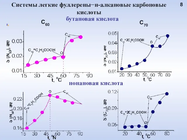 С60 8 С70 нонановая кислота Системы легкие фуллерены−н-алкановые карбоновые кислоты бутановая кислота