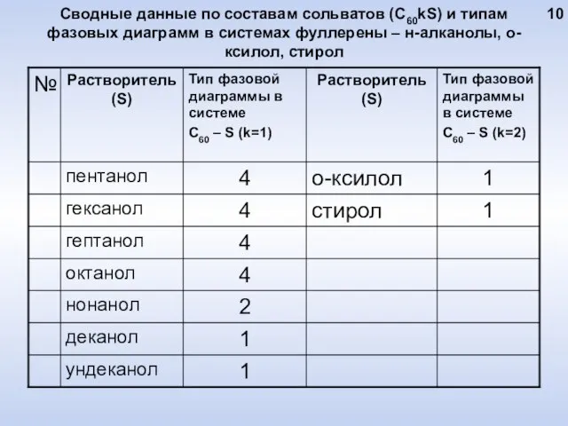 Сводные данные по составам сольватов (С60kS) и типам фазовых диаграмм в системах