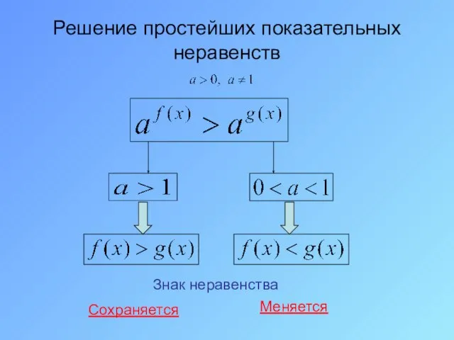 Решение простейших показательных неравенств Знак неравенства Сохраняется Меняется