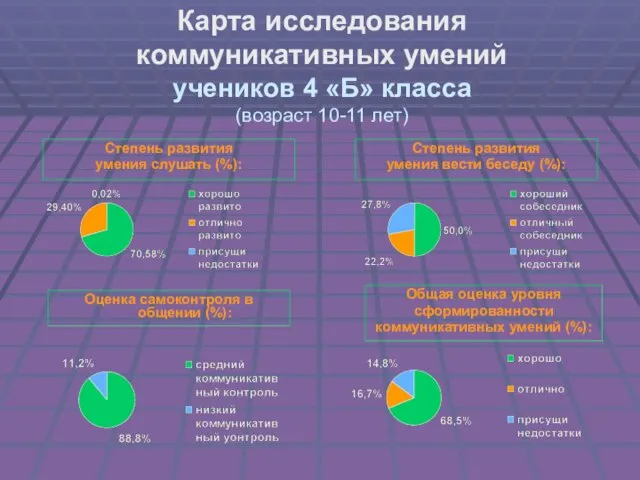 Карта исследования коммуникативных умений учеников 4 «Б» класса (возраст 10-11 лет) Общая