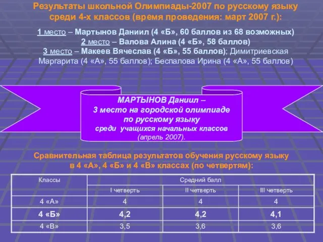 Результаты школьной Олимпиады-2007 по русскому языку среди 4-х классов (время проведения: март