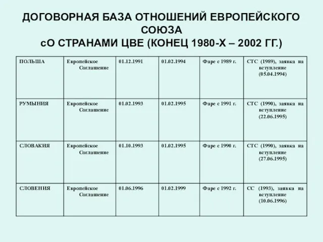 ДОГОВОРНАЯ БАЗА ОТНОШЕНИЙ ЕВРОПЕЙСКОГО СОЮЗА сО СТРАНАМИ ЦВЕ (КОНЕЦ 1980-Х – 2002 ГГ.)