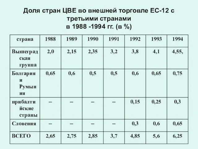 Доля стран ЦВЕ во внешней торговле ЕС-12 с третьими странами в 1988 -1994 гг. (в %)