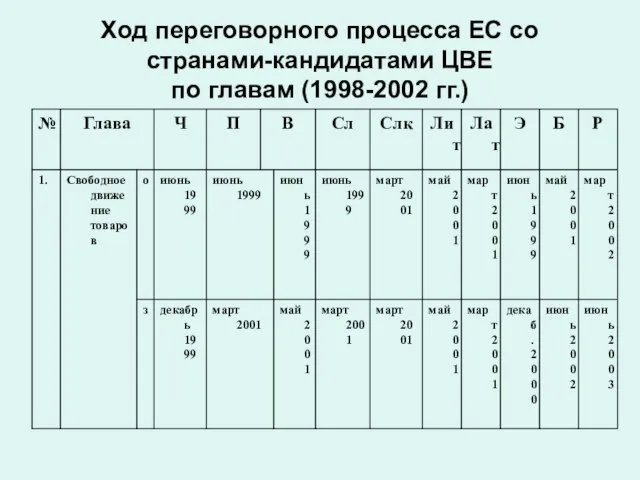 Ход переговорного процесса ЕС со странами-кандидатами ЦВЕ по главам (1998-2002 гг.)