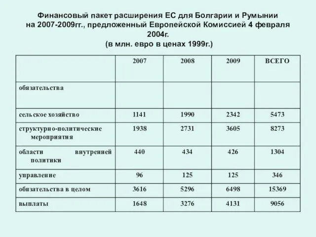 Финансовый пакет расширения ЕС для Болгарии и Румынии на 2007-2009гг., предложенный Европейской