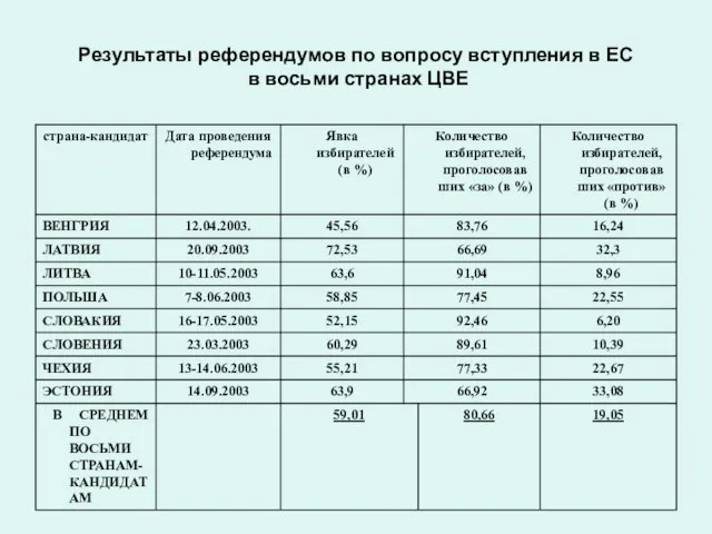 Результаты референдумов по вопросу вступления в ЕС в восьми странах ЦВЕ