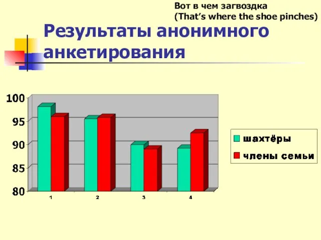 Результаты анонимного анкетирования Вот в чем загвоздка (That’s where the shoe pinches)