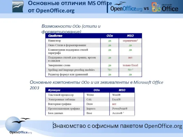 Основные отличия MS Office от OpenOffice.org vs Возможности OOo (стили и форматирование)