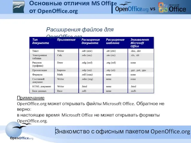 Примечание OpenOffice.org может открывать файлы Microsoft Office. Обратное не верно: в настоящее