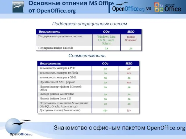 vs Совместимость Поддержка операционных систем Основные отличия MS Office от OpenOffice.org