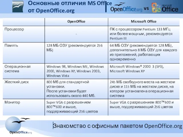 vs Основные отличия MS Office от OpenOffice.org