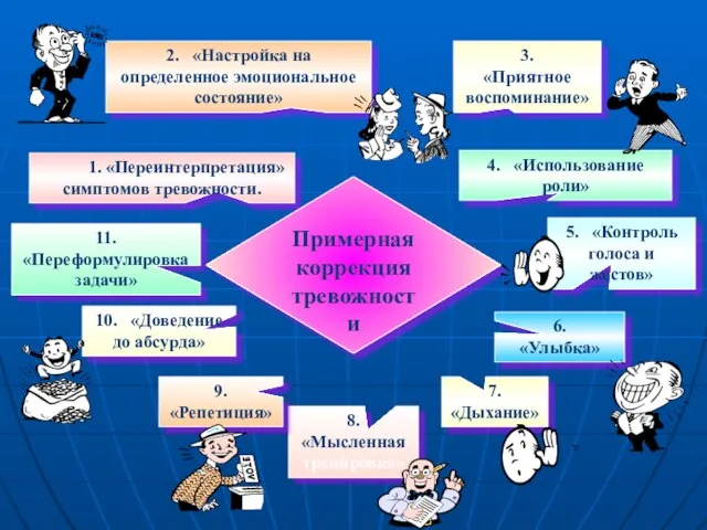 1. «Переинтерпретация» симптомов тревожности. 2. «Настройка на определенное эмоциональное состояние» 3. «Приятное