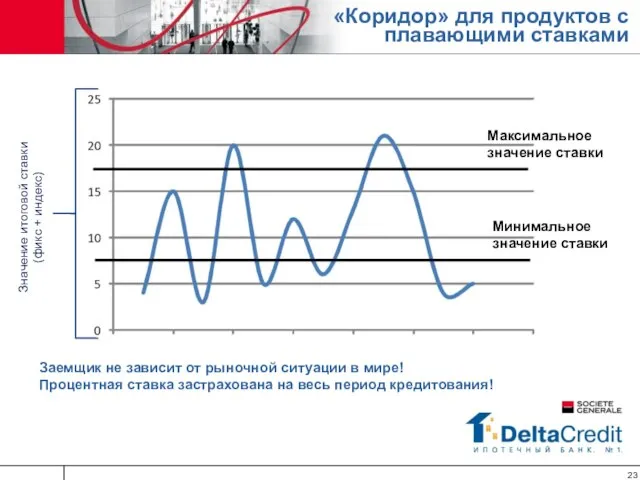 «Коридор» для продуктов с плавающими ставками Значение итоговой ставки (фикс + индекс)