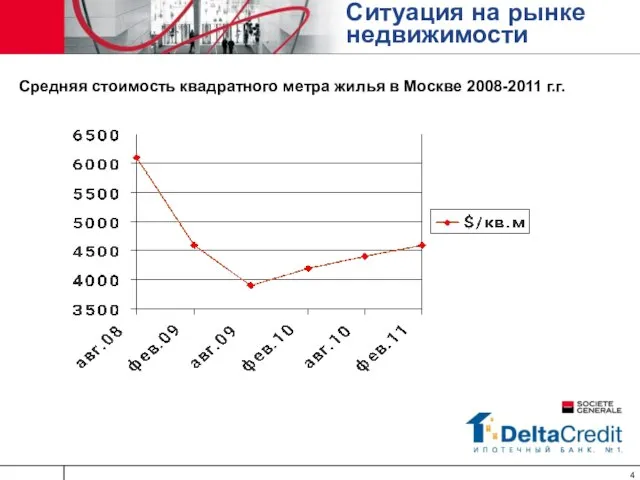 Ситуация на рынке недвижимости Средняя стоимость квадратного метра жилья в Москве 2008-2011 г.г.