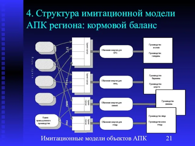 Имитационные модели объектов АПК 4. Структура имитационной модели АПК региона: кормовой баланс