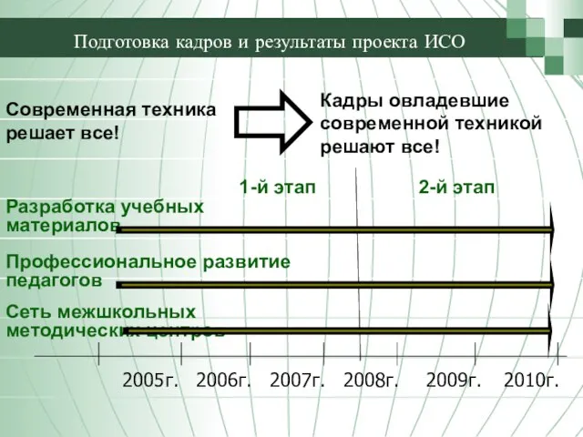 2005г. 2006г. 2009г. Подготовка кадров и результаты проекта ИСО 2010г. 2008г. 2007г.