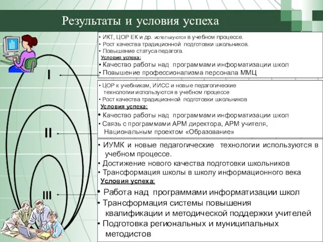 Результаты и условия успеха ИКТ, ЦОР ЕК и др. используются в учебном