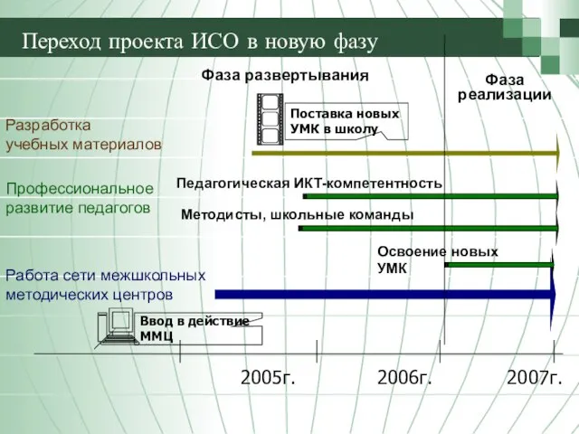 2005г. 2006г. Разработка учебных материалов Работа сети межшкольных методических центров Переход проекта