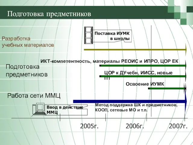 2005г. 2006г. Разработка учебных материалов Работа сети ММЦ Подготовка предметников 2007г. Подготовка