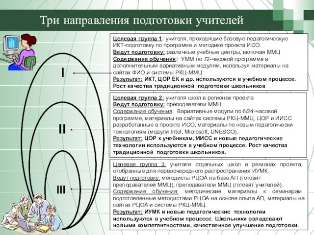 Три направления подготовки учителей Целевая группа 1: учителя, проходящие базовую педагогическую ИКТ-подготовку