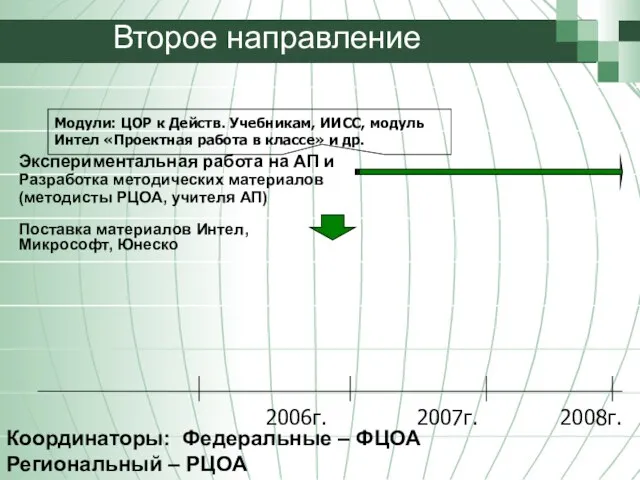 2006г. 2007г. Второе направление 2008г. Модули: ЦОР к Действ. Учебникам, ИИСС, модуль