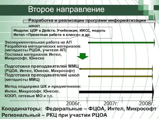 2006г. 2007г. Второе направление 2008г. Модули: ЦОР к Действ. Учебникам, ИИСС, модуль