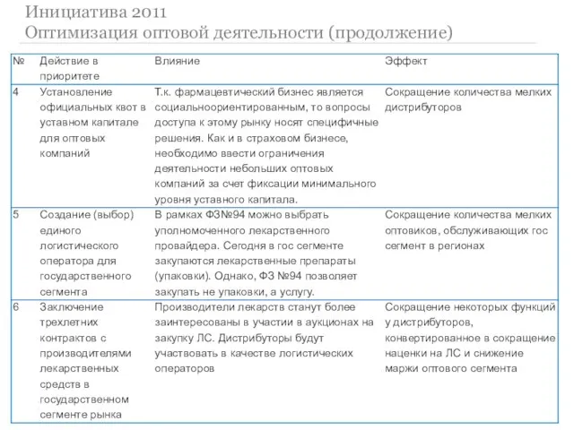 Инициатива 2011 Оптимизация оптовой деятельности (продолжение)