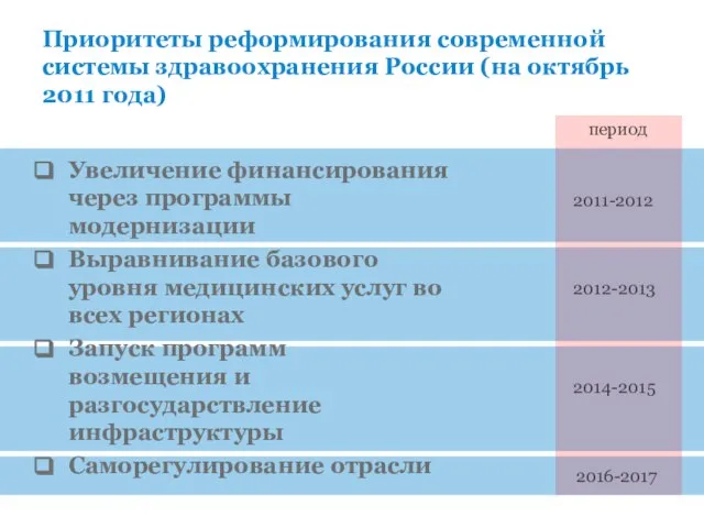 Приоритеты реформирования современной системы здравоохранения России (на октябрь 2011 года) Увеличение финансирования