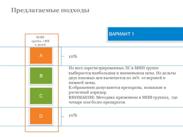 Предлагаемые подходы ВАРИАНТ 1 А В С D МНН группа с ФВ