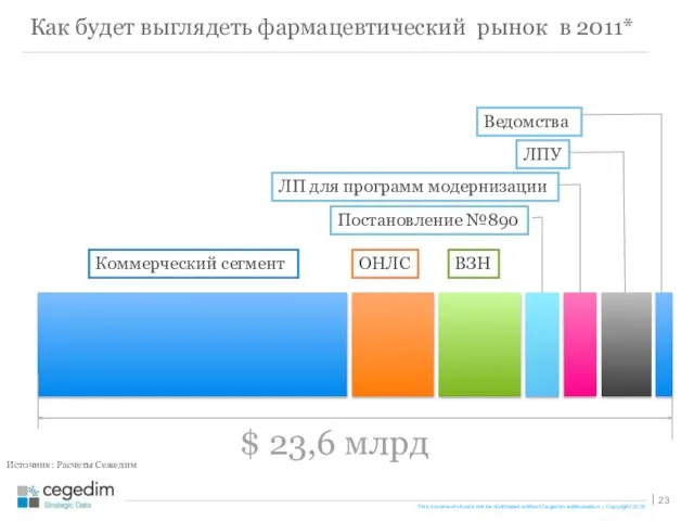 Постановление №890 Как будет выглядеть фармацевтический рынок в 2011* Коммерческий сегмент ОНЛС