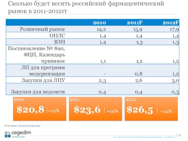 Сколько будет весить российский фармацевтический рынок в 2011-2012гг $23,6 $26,5 $20,8 +12%