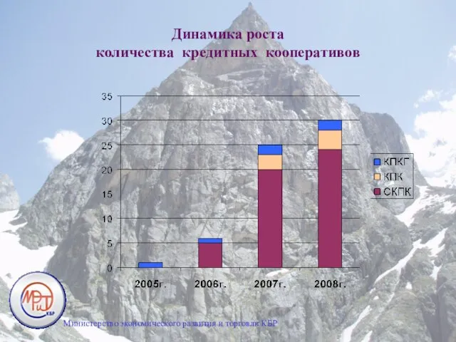 Динамика роста количества кредитных кооперативов Министерство экономического развития и торговли КБР