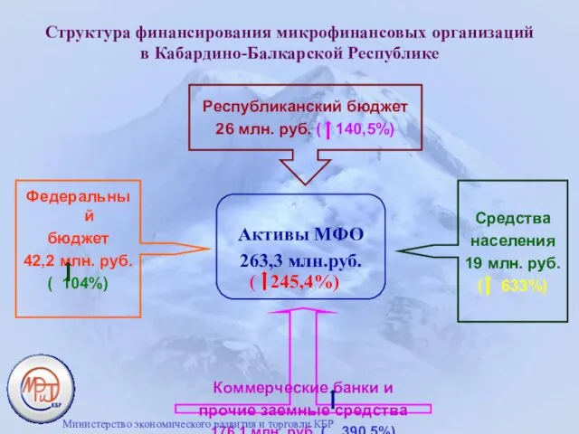 Структура финансирования микрофинансовых организаций в Кабардино-Балкарской Республике Активы МФО 263,3 млн.руб. Республиканский